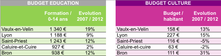 Budgets Education et Culture Vaulx en velin