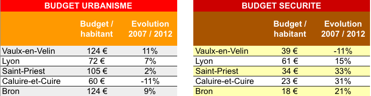 Budgets Urbanisme et Sécurité Vaulx