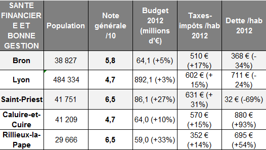 Entre parenthèse, l'évolution depuis 2007