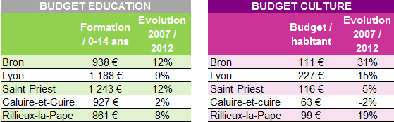 Bron budgets education et culture ()