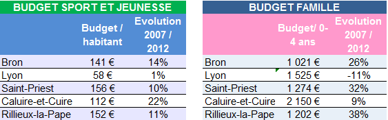 Bron budgets sport et jeunesse et famille ()