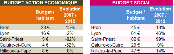 Bron budgets action economique et social () Bron budgets action economique et social ()
