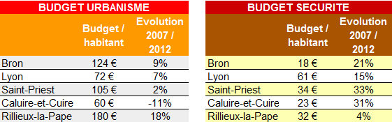 Bron budgets urbanisme et securite ()