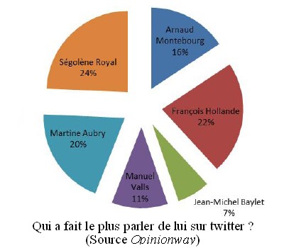 part des tweets émis lors du débat, par candidat ()