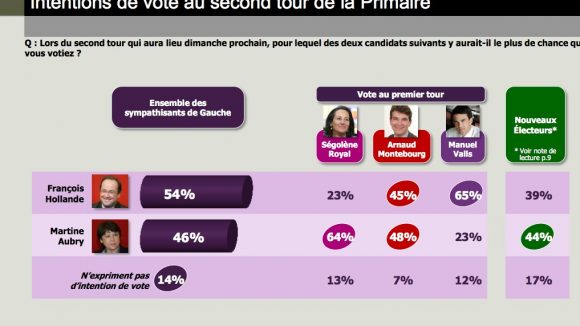 sondage primaire