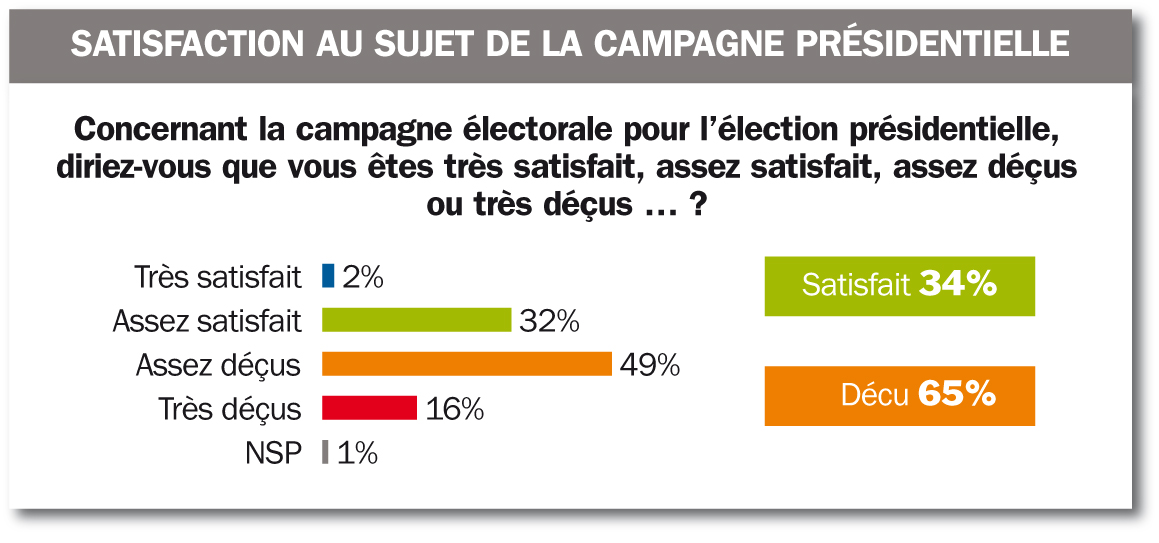 sondage ()