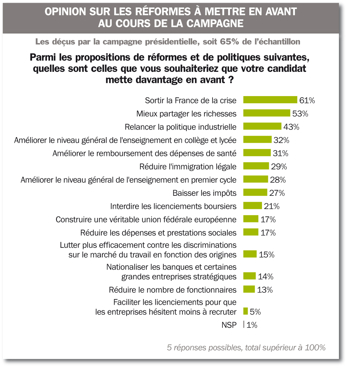 Sond5 sortir la France de la crise ()