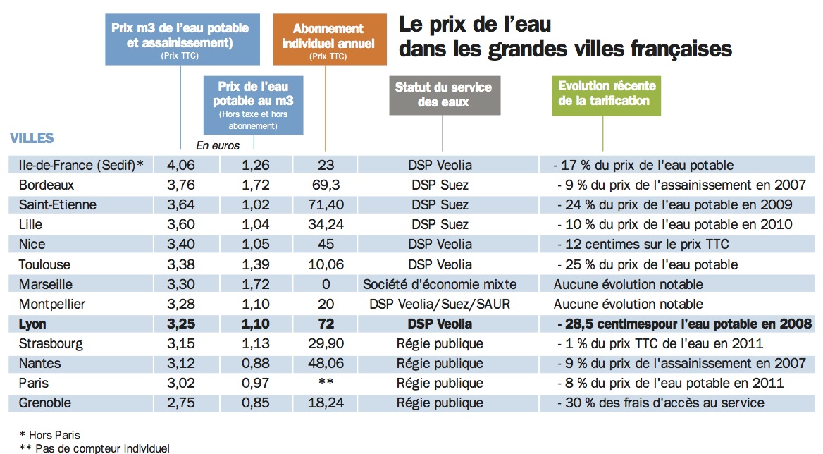 Le prix de l'eau dans les grandes villes françaises