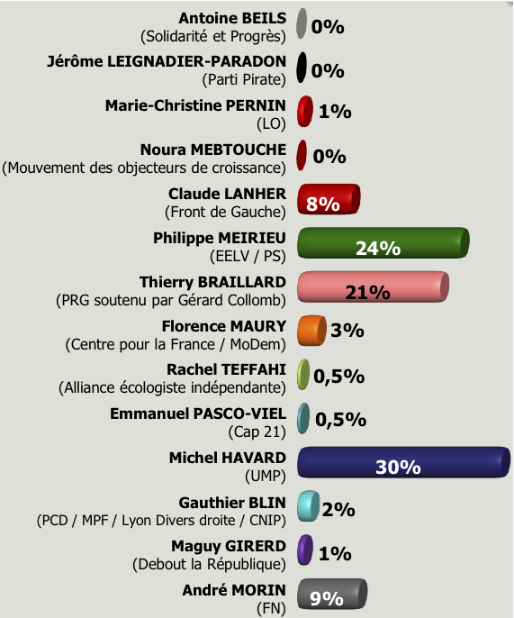 Sondage Lyon Capitale 1er tour 1re circo