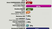 Résultats 1er tour 2e circo