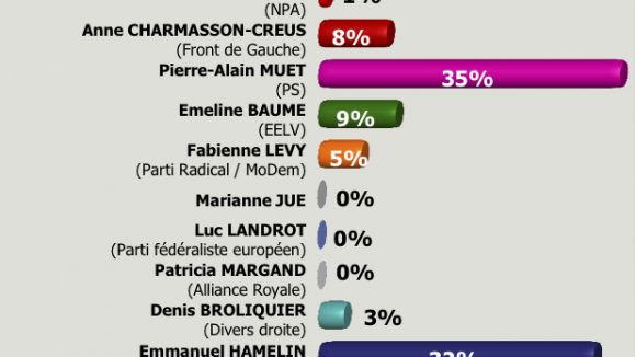 Résultats 1er tour 2e circo