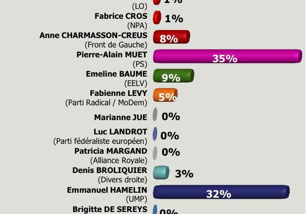 Résultats 1er tour 2e circo