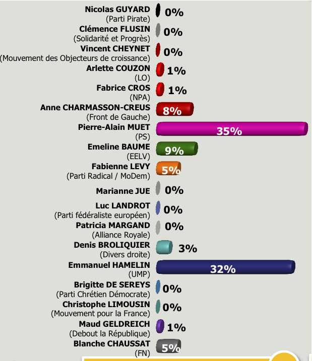 Résultats 1er tour 2e circo