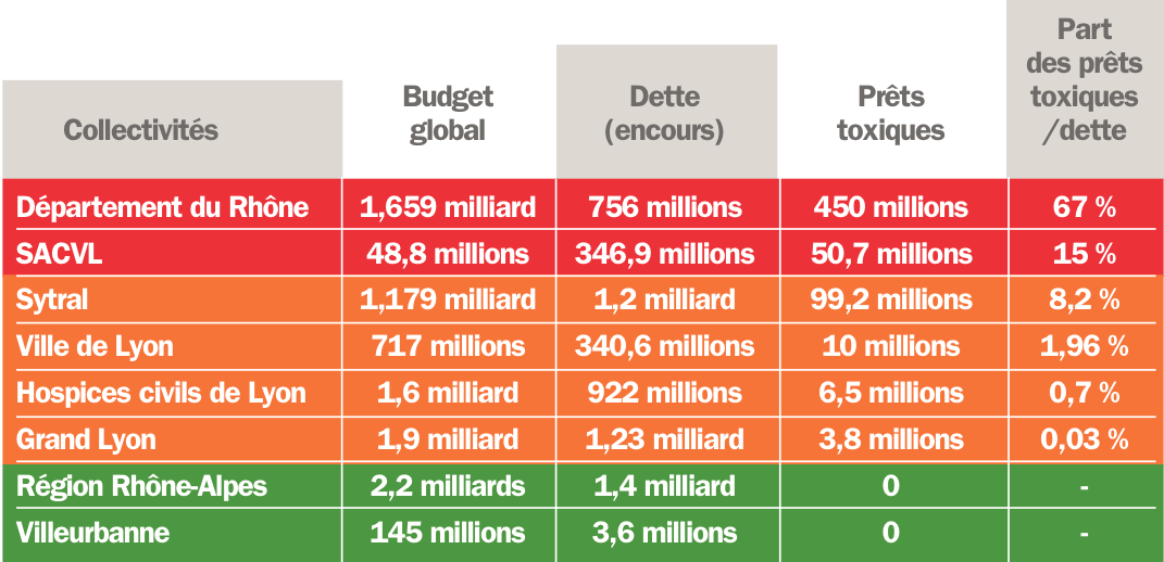 L'endettement des 8 plus grosses collectivités de la région