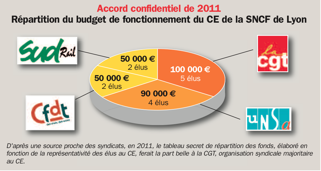 Tableau secret de répartition des fonds au CE de la SNCF de Lyon