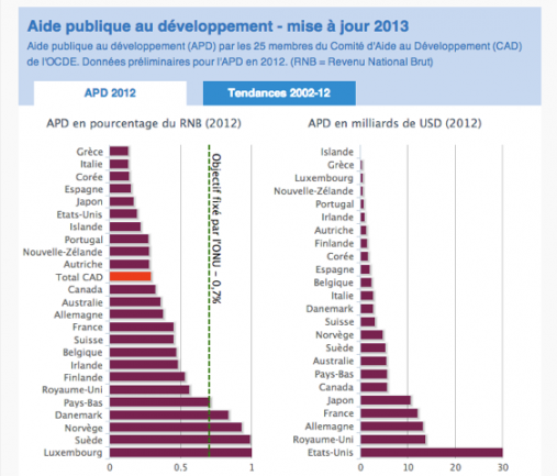Graphe Aide publique au développement