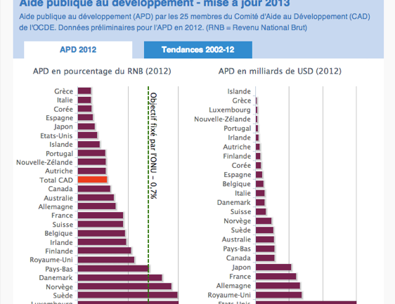 Graphe Aide publique au développement