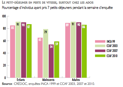 Credoc petit-déjeuner () Credoc petit-déjeuner ()