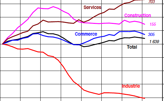 Chiffres emploi 2013 Insee