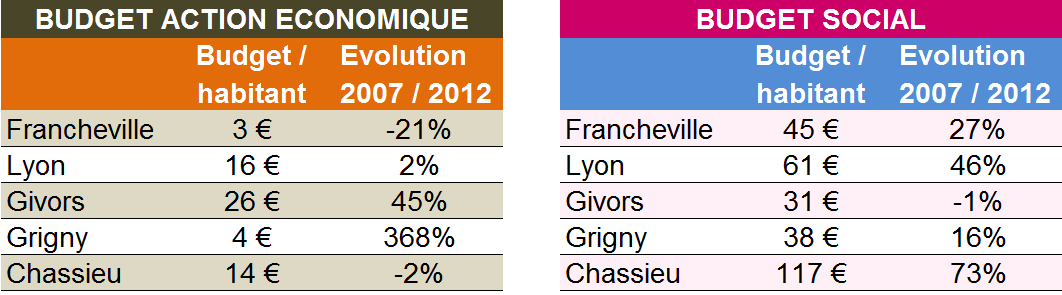 Tableau action économique et social Francheville