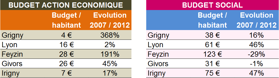 Tableau action économique et social