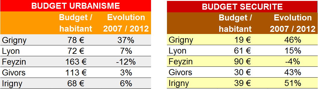 Tableau urbanisme et sécurité Grigny