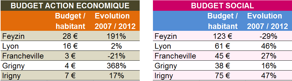 Tableau action économique et social Feyzin