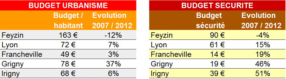 Tableau urbanisme et sécurité Feyzin