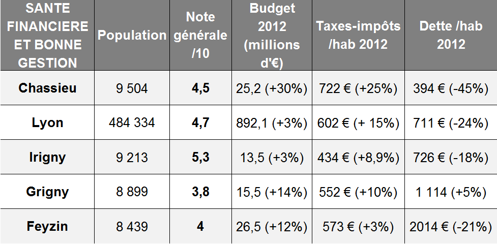 Tableau général Chassieu