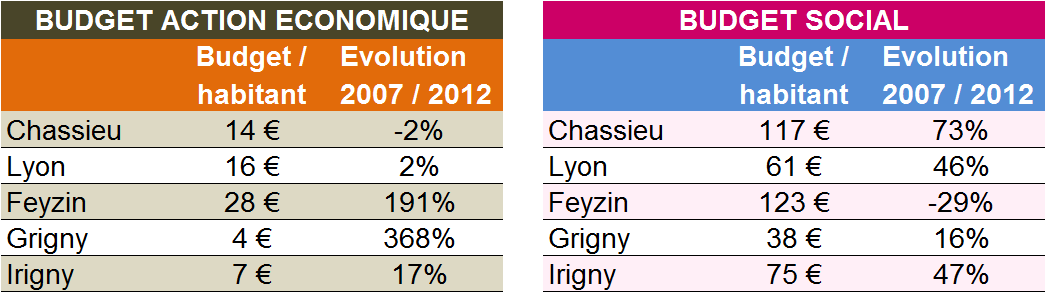 Tableau action économique et social Chassieu