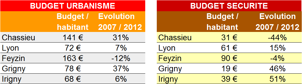 Tableau urbanisme et sécurité Chassieu