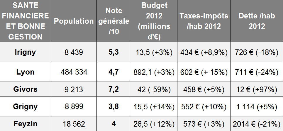 Tableau général Irigny