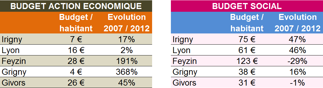 Tableau action économique et social Irigny