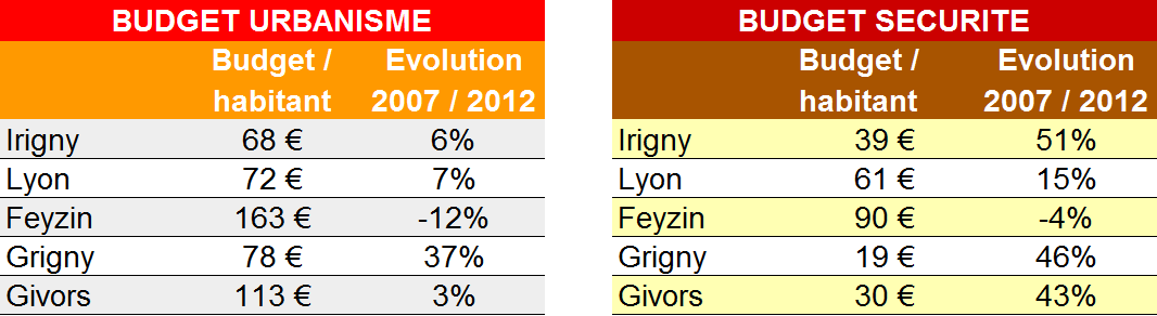 Tableau urbanisme et sécurité Irigny