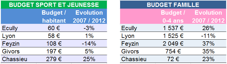 budget sport famille écully