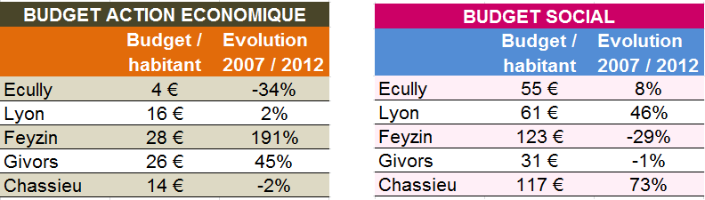 budget action économique social écully