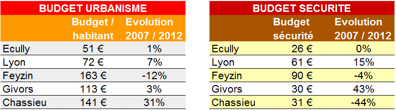 budget sécurité urbanisme écully