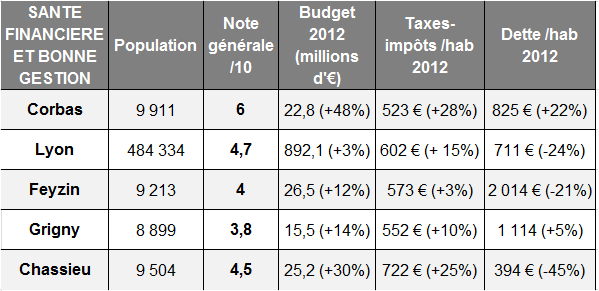 Tableau général Corbas