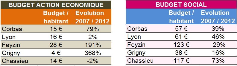 Tableau action éco social Corbas Tableau action éco social Corbas