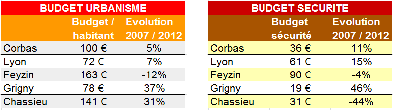 Tableau sécurité urbanisme Corbas