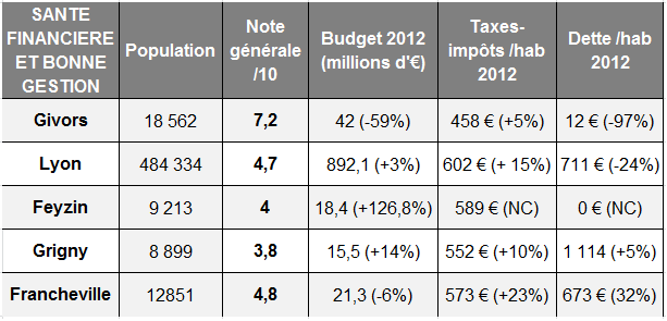 Tableau général Givors