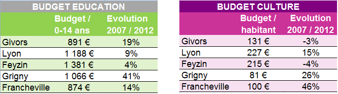 tableau éducation culture givors