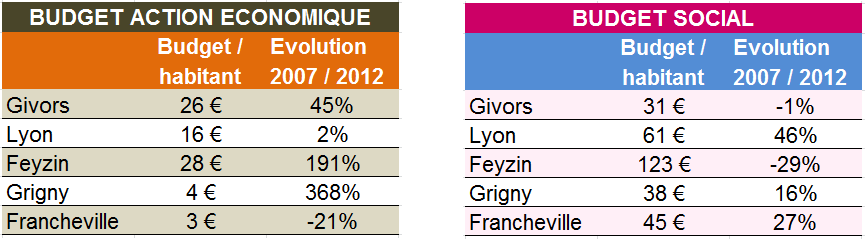 actions économie social givors