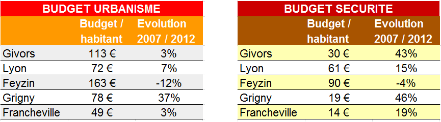 urbanisme sécurité givors