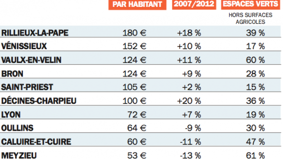 LC 729 Tableau Gestion Villes Urbanisme