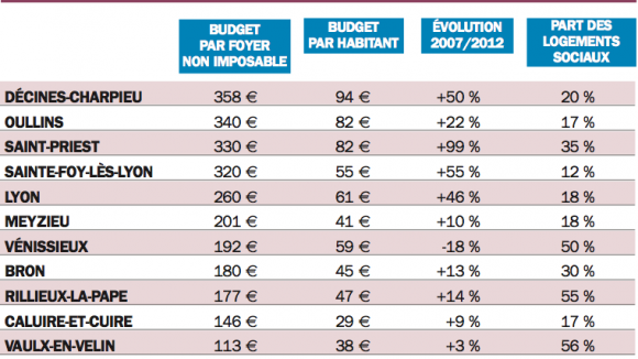 LC 729 Tableau Gestion Villes Social