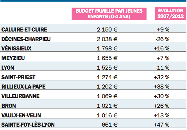 LC 729 Tableau Gestion Villes Famille