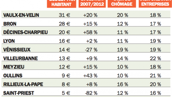 LC 729 Tableau Gestion Villes Action éco