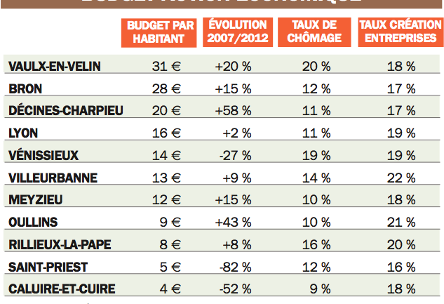 LC 729 Tableau Gestion Villes Action éco