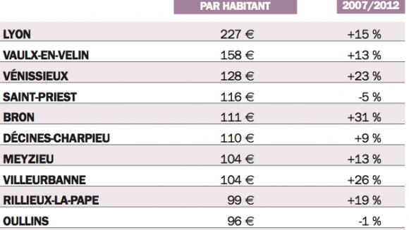 LC 729 Tableau Gestion Villes Culture